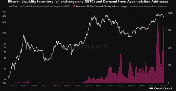 Bitcoin Liquidity Inventory