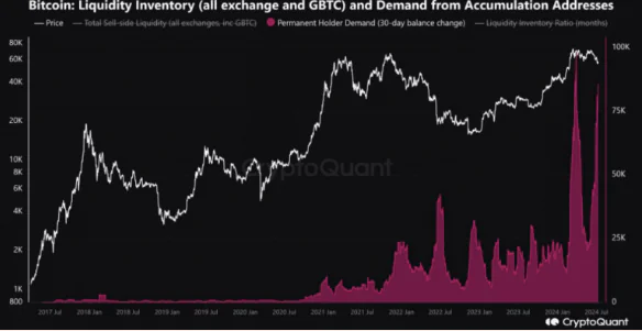 Bitcoin Liquidity Inventory