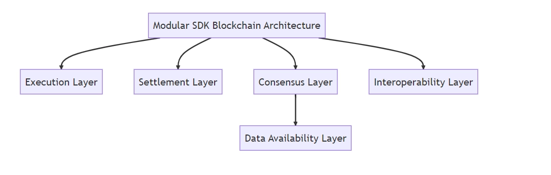 Blockchain Architecture SDK