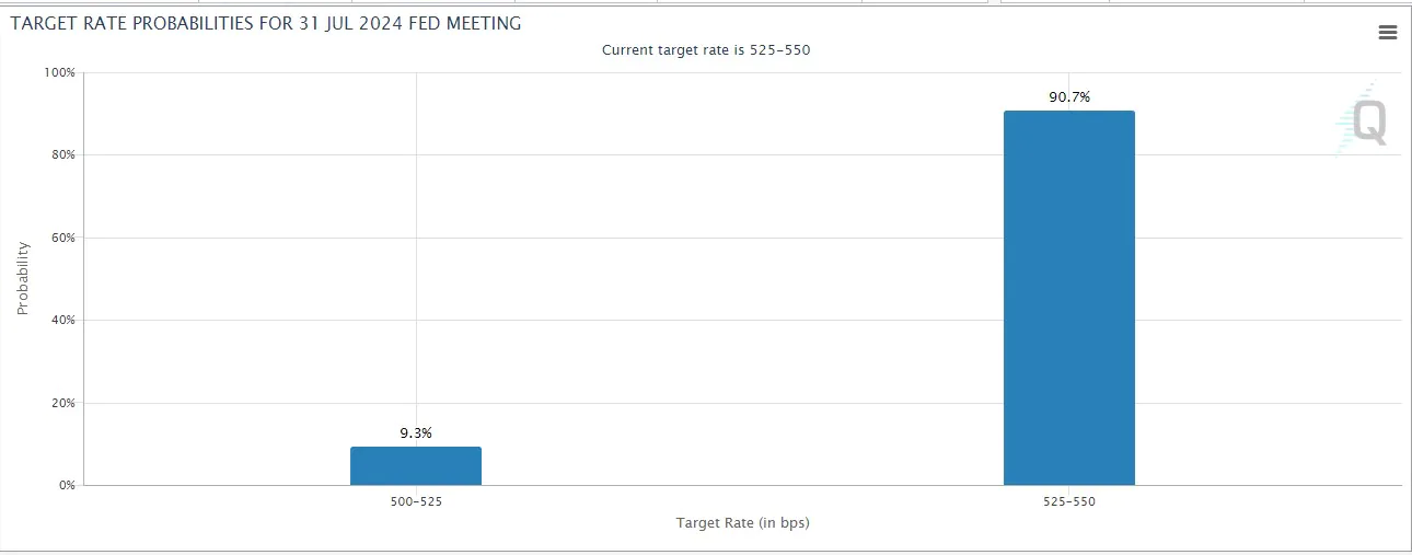 CME FED Watch