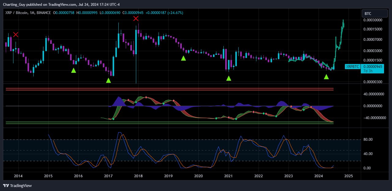 Biểu đồ giá XRP/BTC trên tradingview