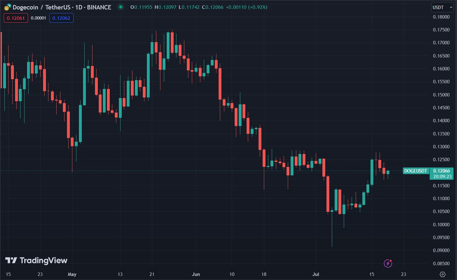 DOGE Chart