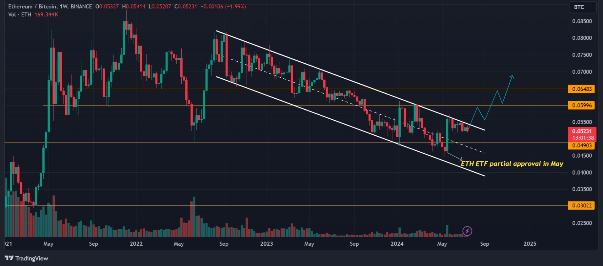 ETH BTC Chart