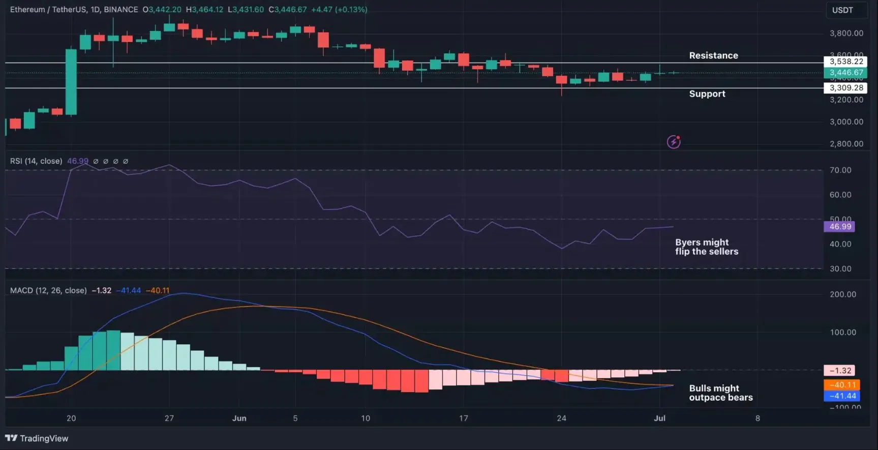 Ethereum Chart