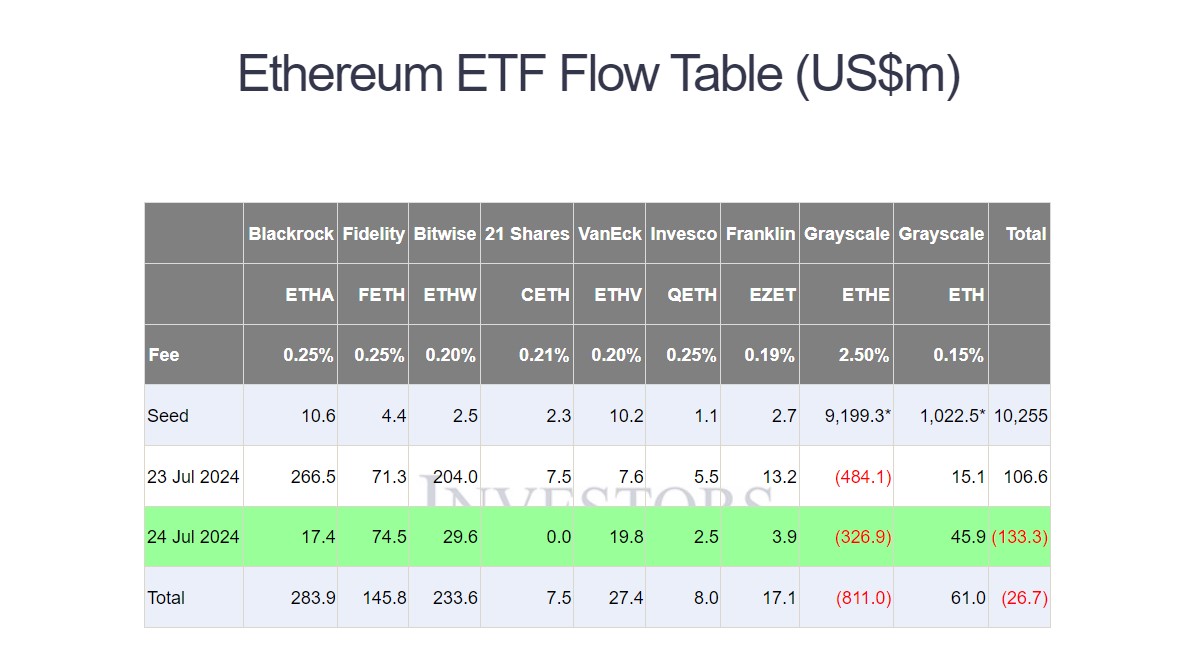 Ethereum ETF Flow