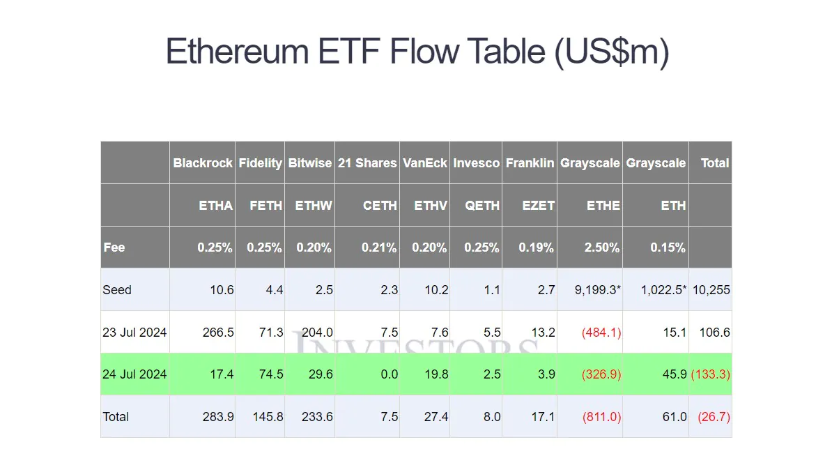 Ethereum ETF Flow