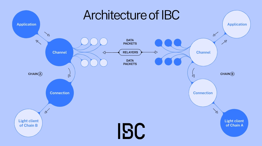 High level overview of IBC