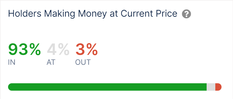 93% người dùng nắm giữ Bitcoin có lãi