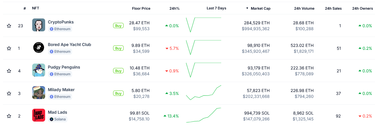 Largest NFT projects by market cap