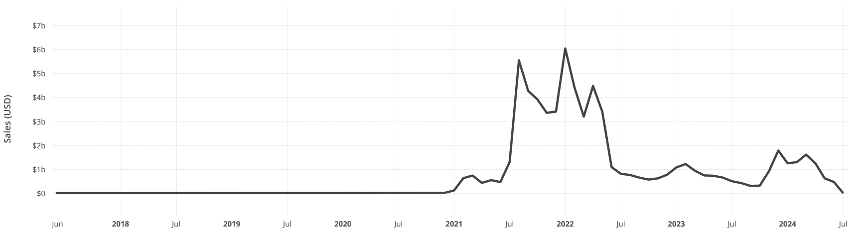 NFT monthly trading volume since June 2017