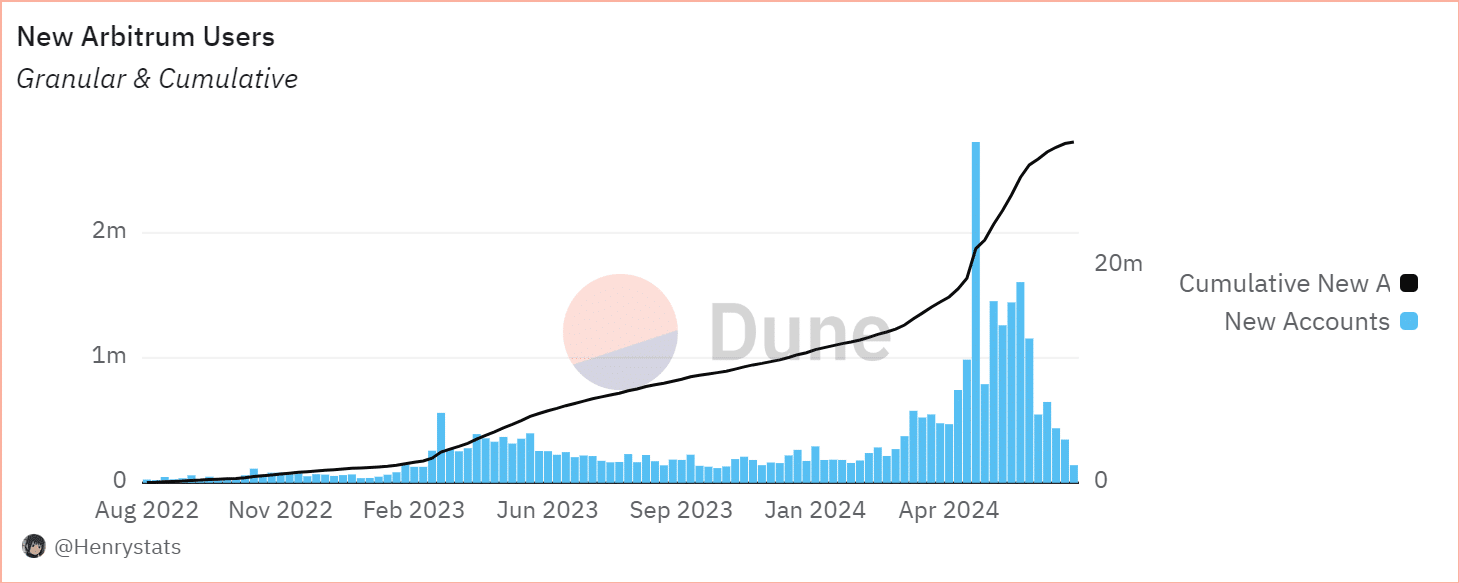 Số người dùng mới giảm mạnh về mức thấp nhất từ 2023