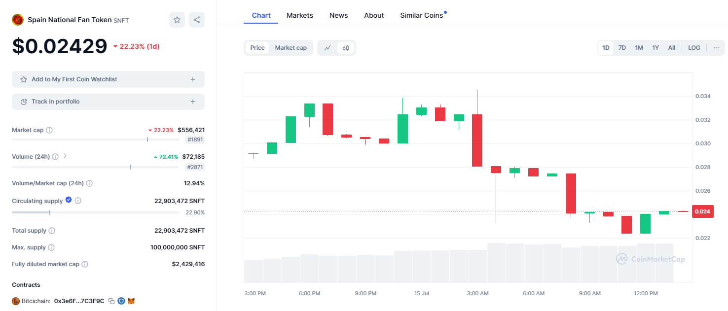 Fan Token SNFT của Tây Ban Nha giảm hơn 22% trong 24h