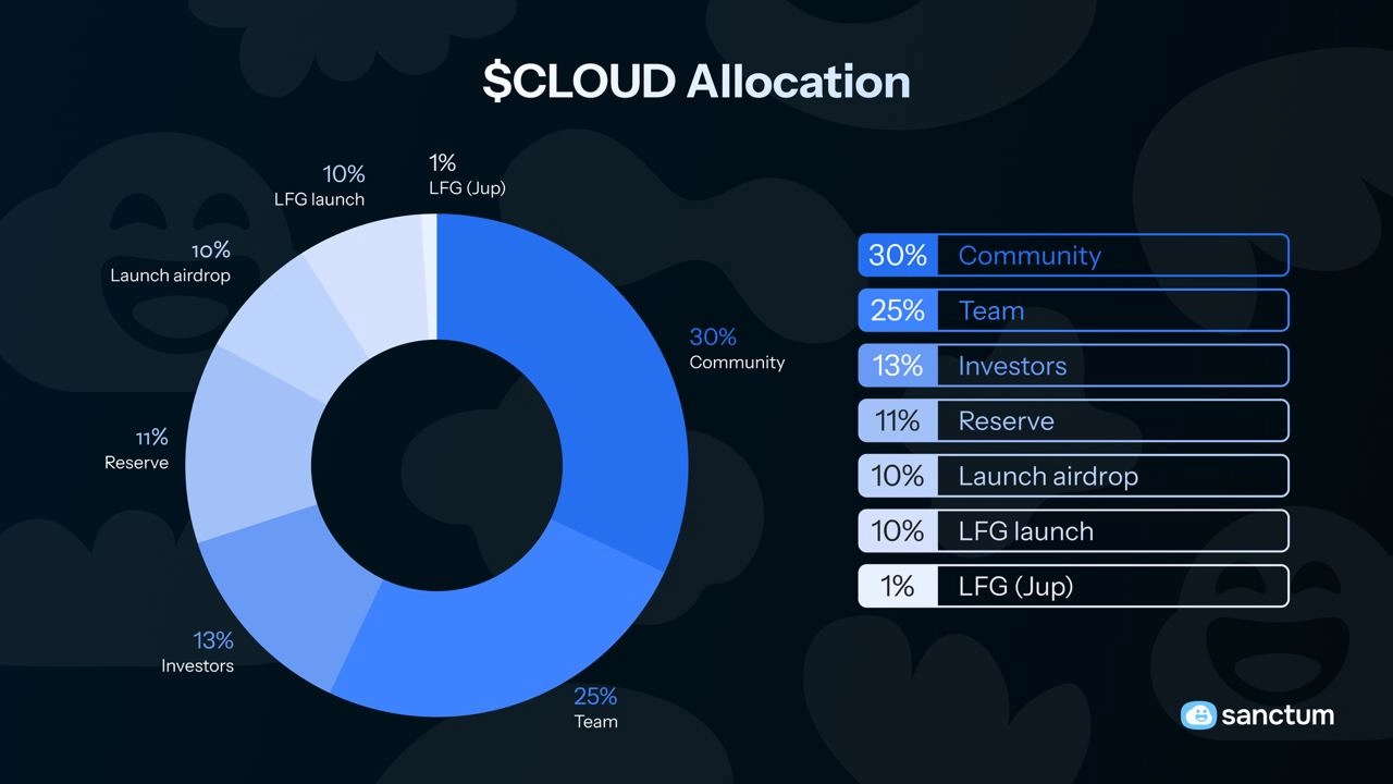 allocation 14