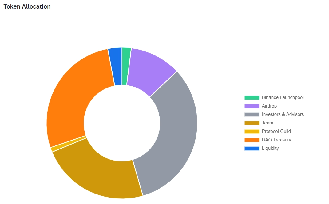 Phân bổ ETHFI Token