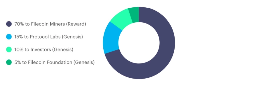 Phân bổ FIL Token