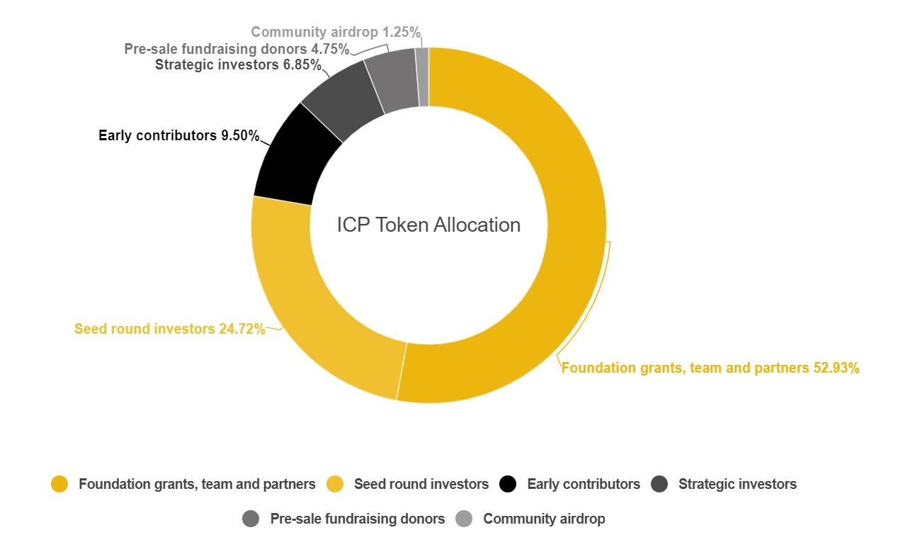 allocation 2