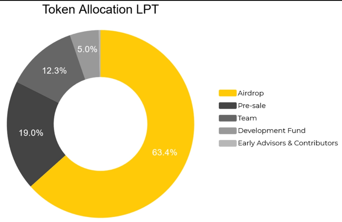 Phân bổ LPT Token