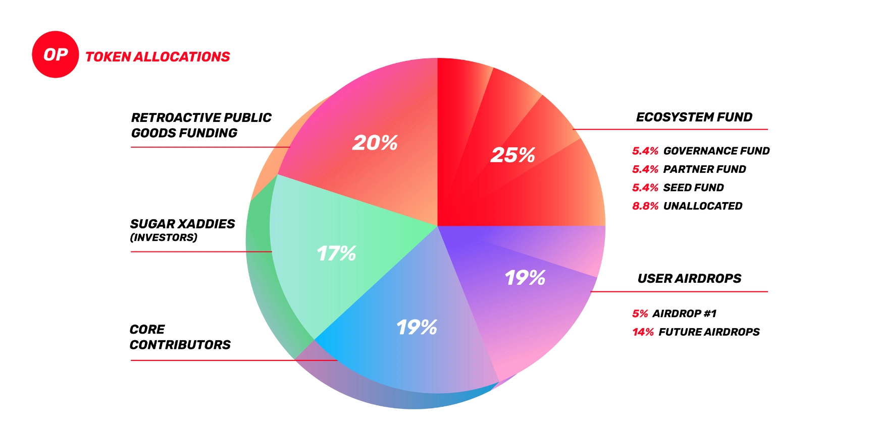 allocation 5