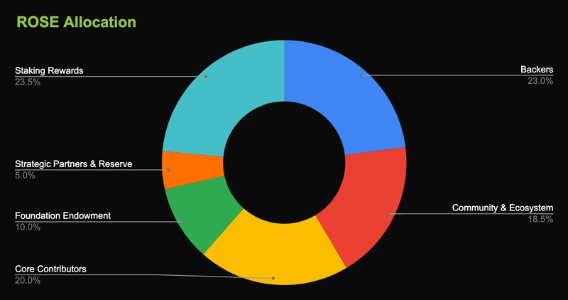 allocation 6