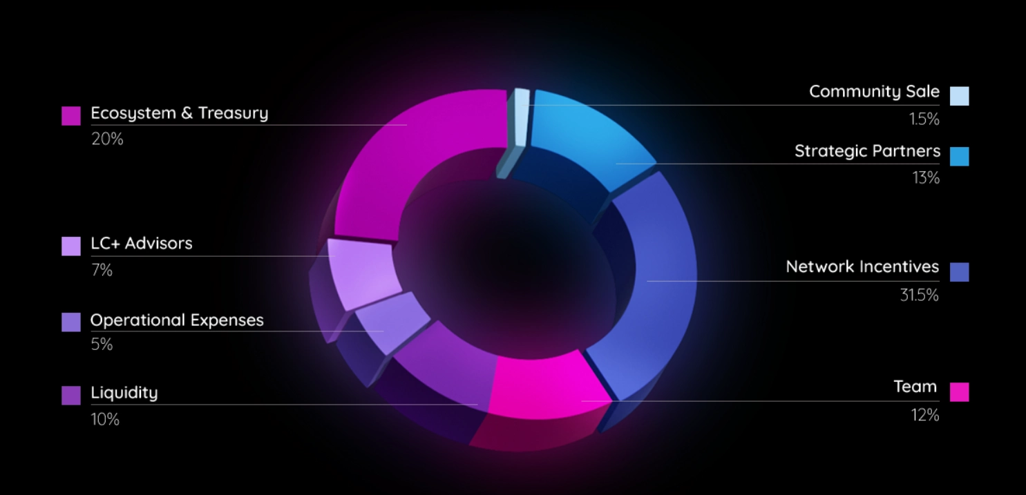 allocation 7