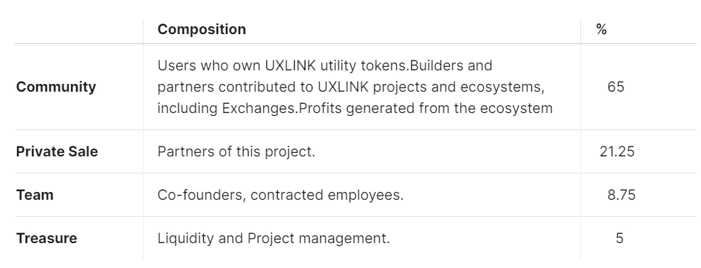 Phân Bổ UXLINK Token