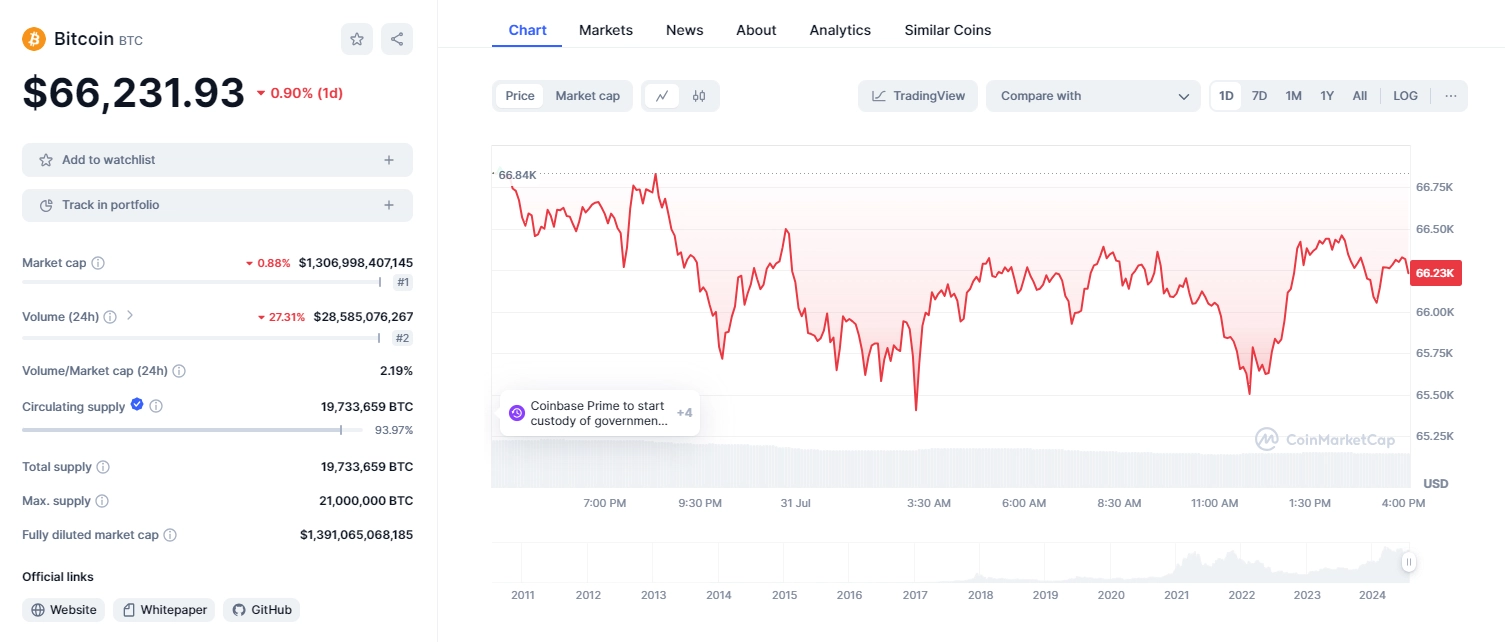 Biến động giá Bitcoin