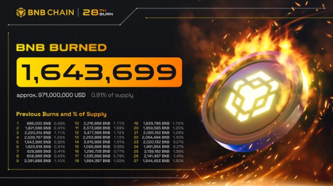 BNB Chain đốt BNB lần thứ 28 trị giá gần 1 tỷ đô