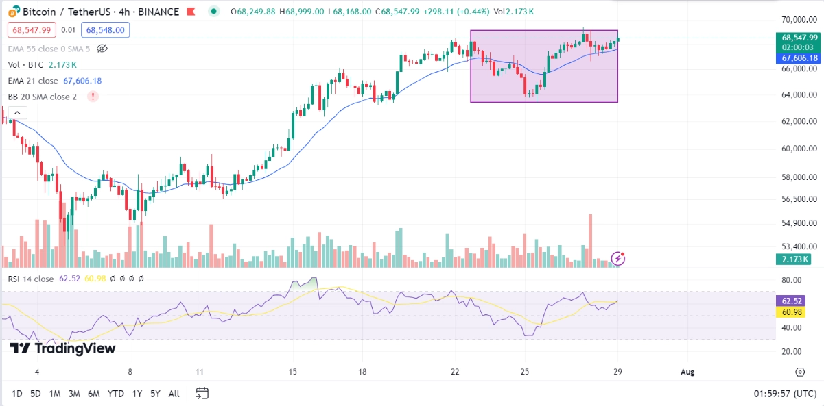 Diễn biến giá Bitcoin tuần qua