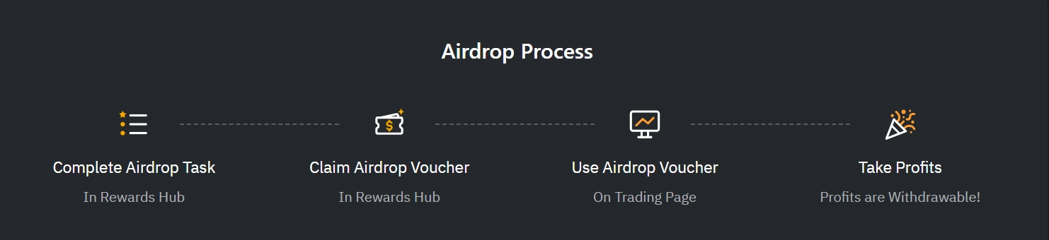 Quy trình tham gia Airdrop