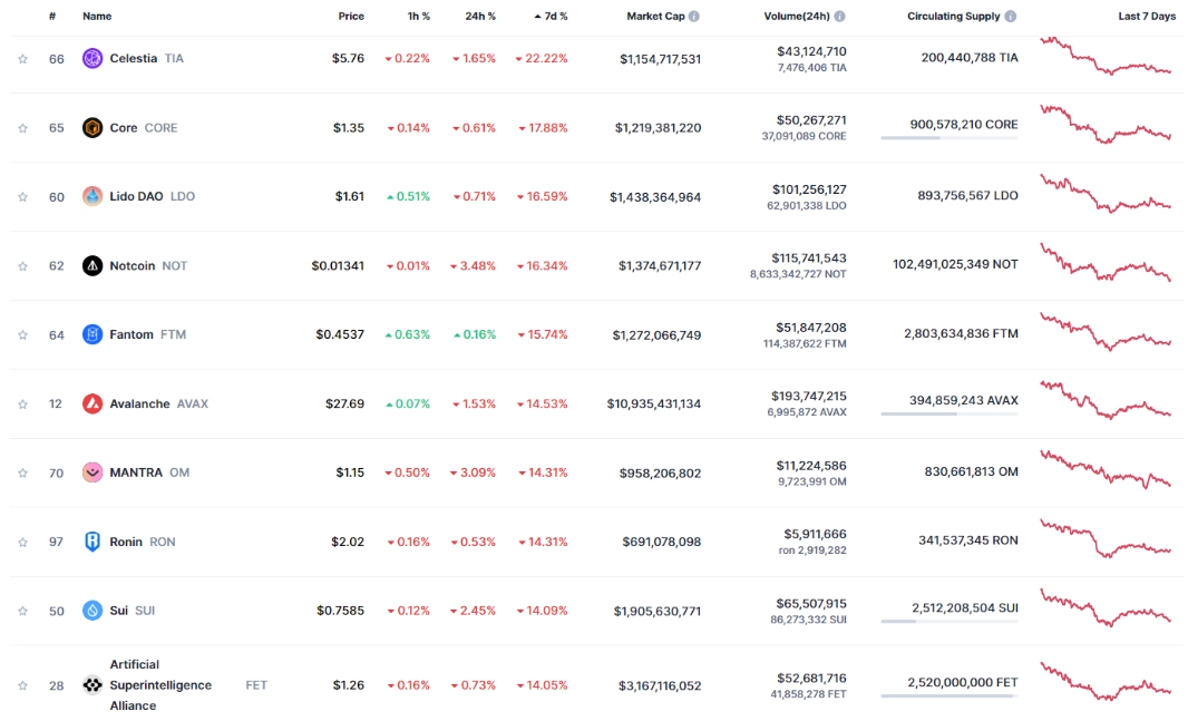 Top 10 đồng coin giảm mạnh nhất tuần qua