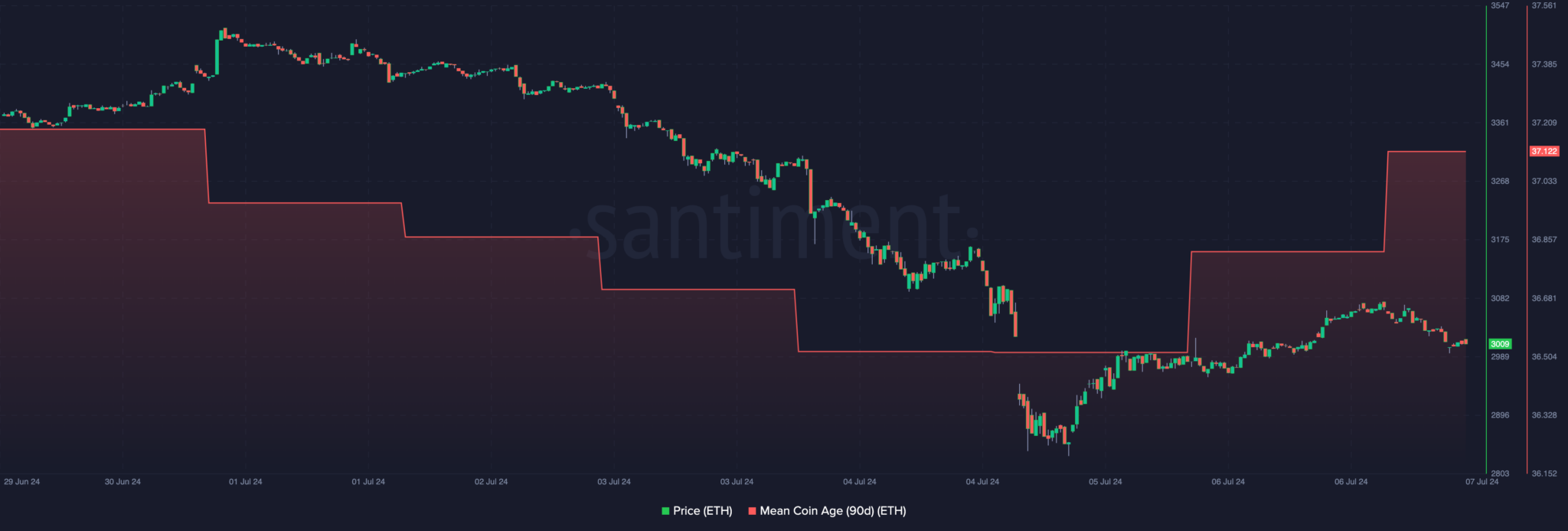 ethereum eth coin age