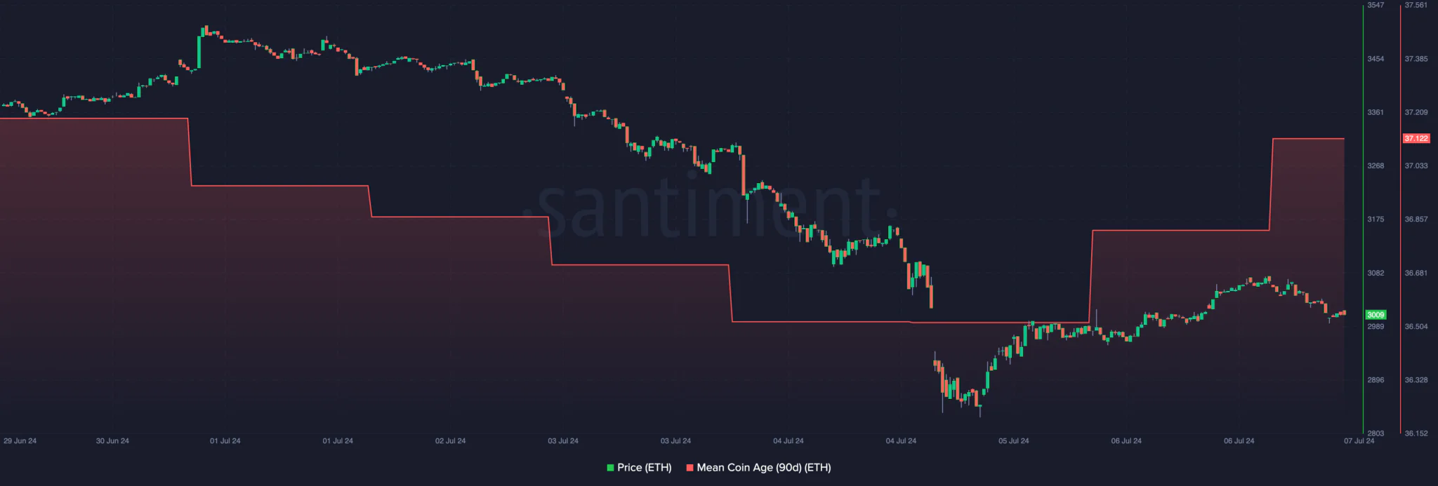 ethereum eth coin age