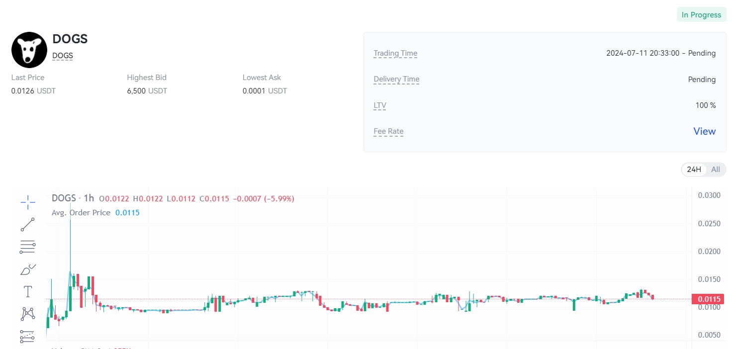 Giá Dogs trên Pre market Gate