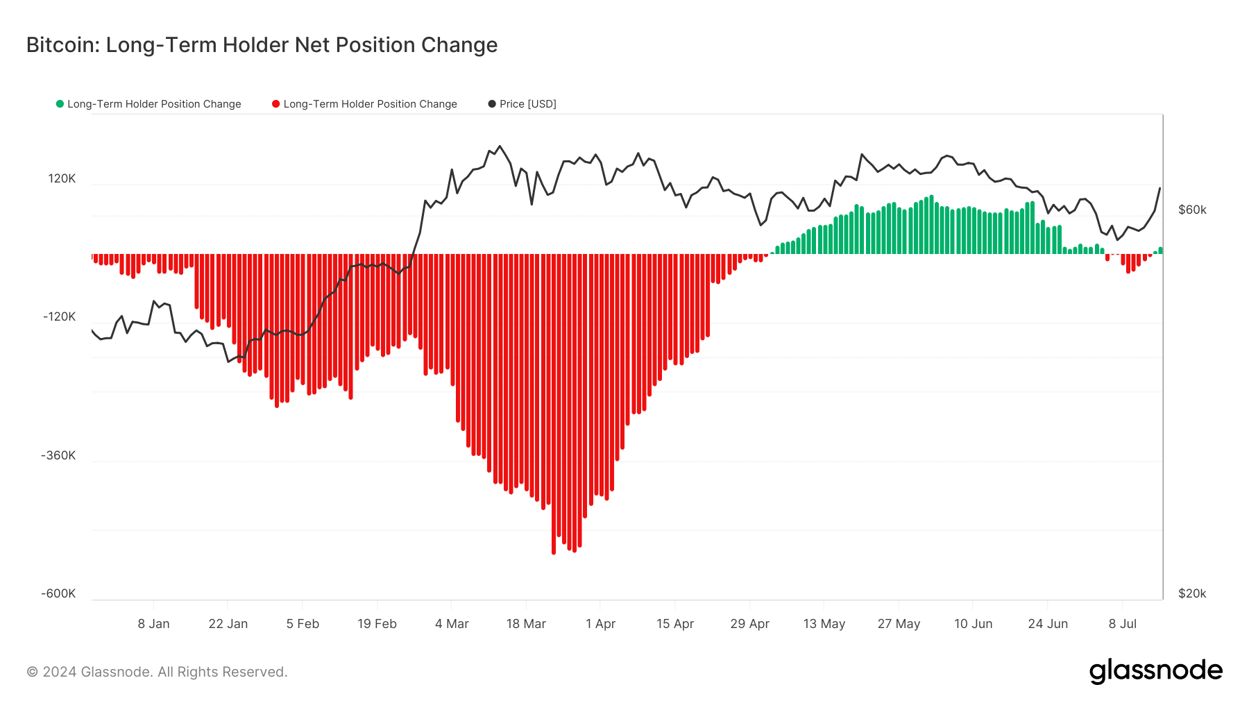 glassnode studio bitcoin long term holder net position change