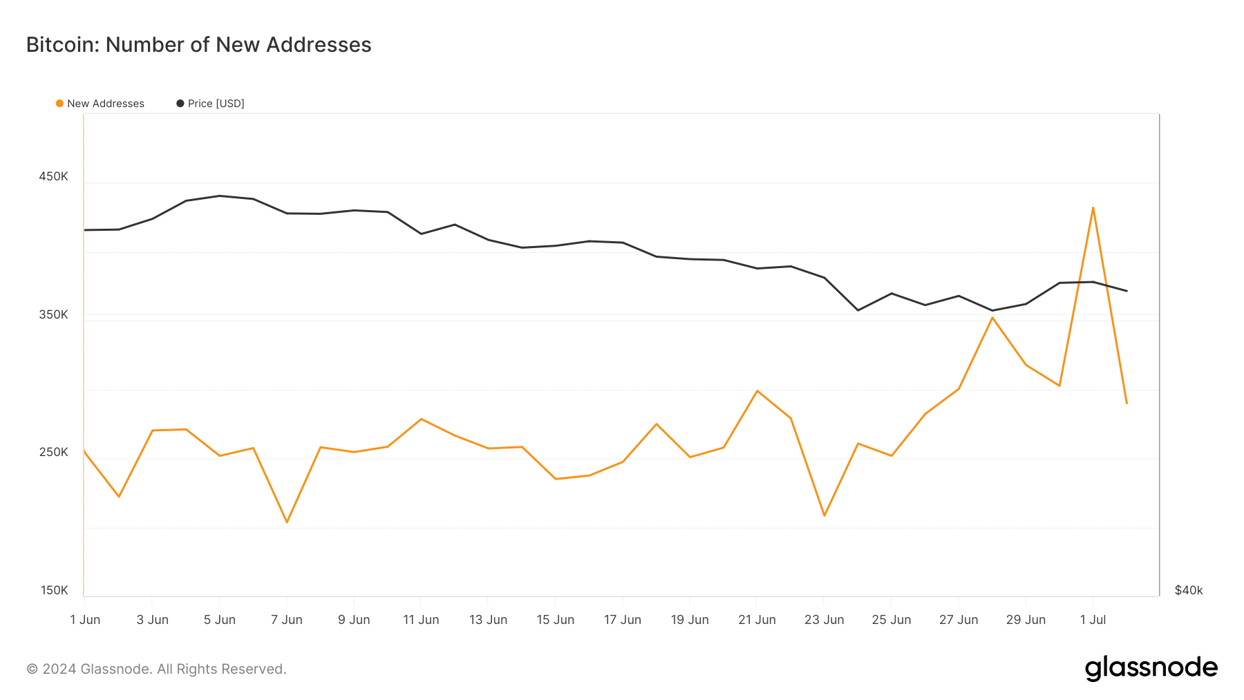 glassnode studio bitcoin number of new addresses