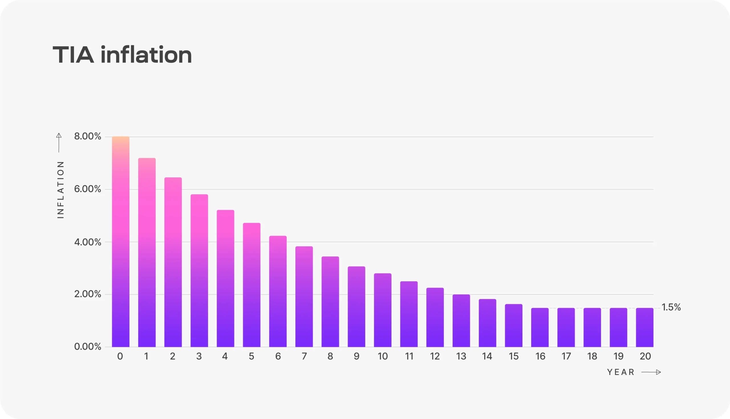 inflation scaled