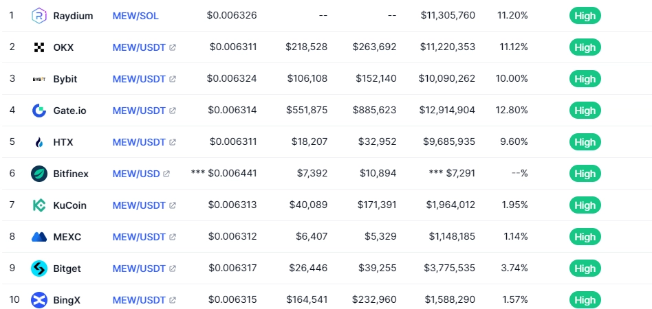 MEW Token đang được giao dịch trên các sàn lớn