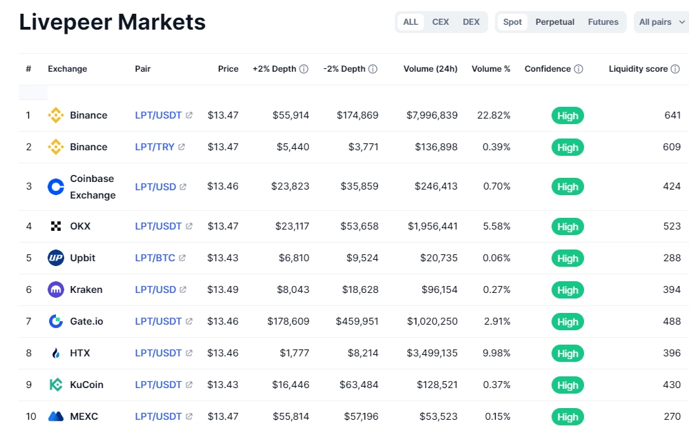 Giao dịch LPT Token ở đâu?