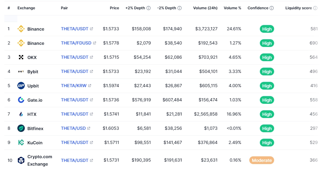 Sàn giao dịch THETA Token