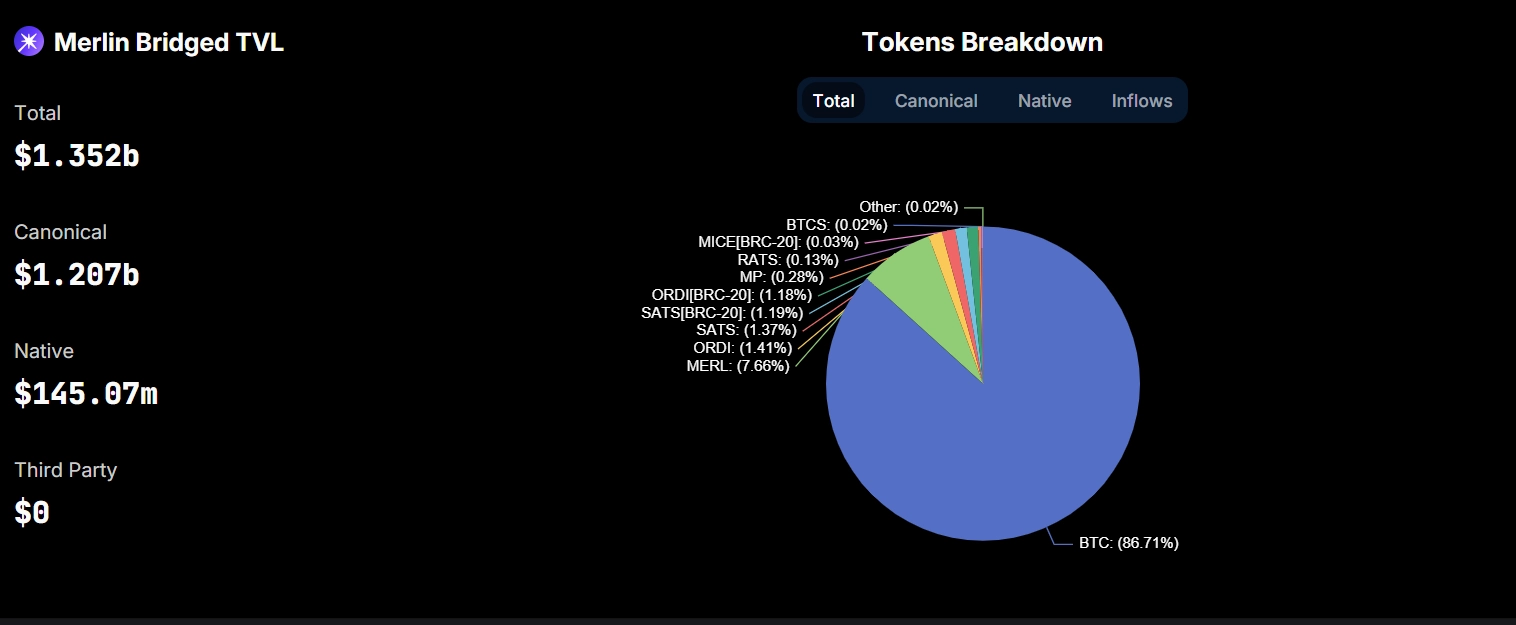 TVL bridge trên Merlin đạt 1,35 tỷ USD.