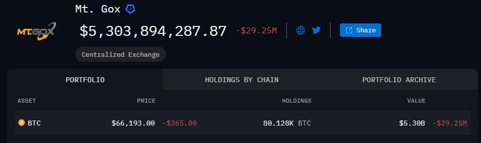 Mt. Gox vẫn nắm giữ hơn 80.000 BTC, trị giá 5,3 tỷ USD