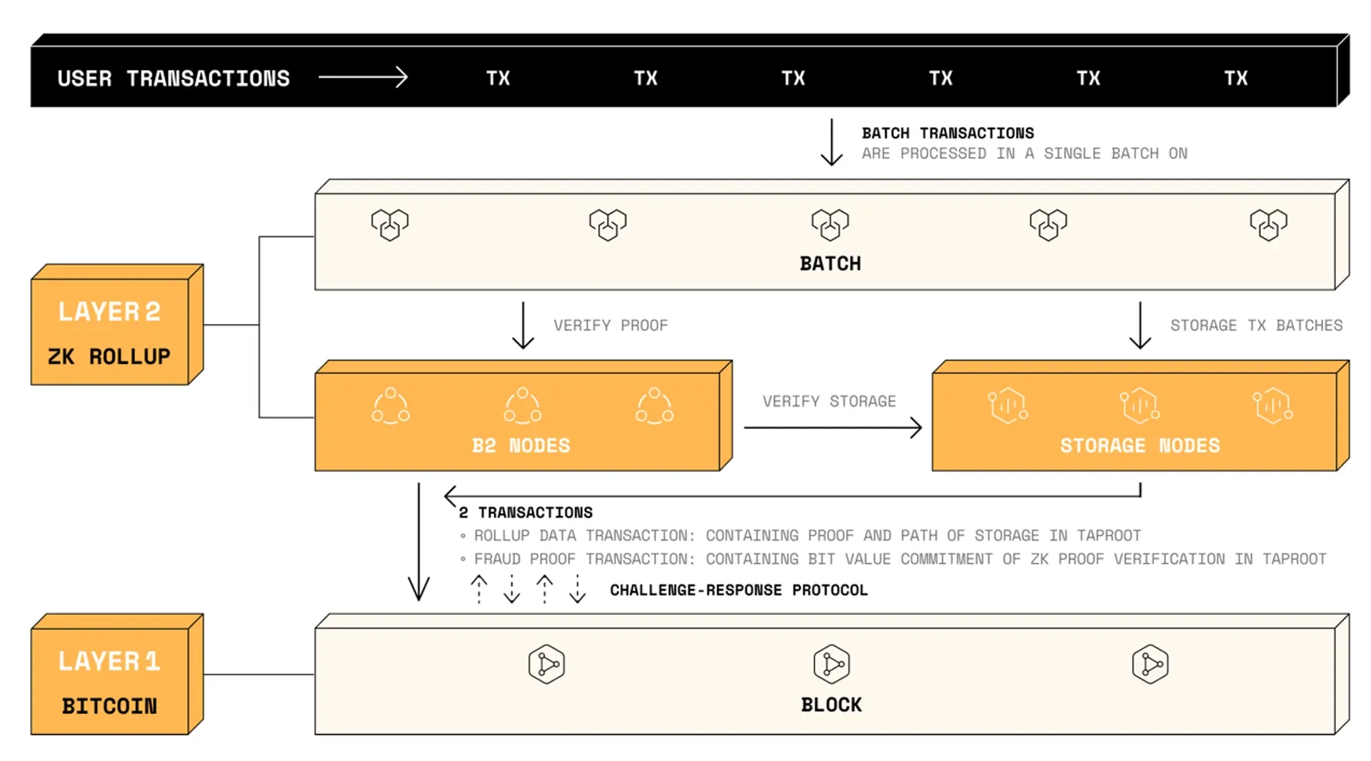 Cấu trúc của B² Network gồm hai lớp chính: Rollup Layer và Data Availability Layer.