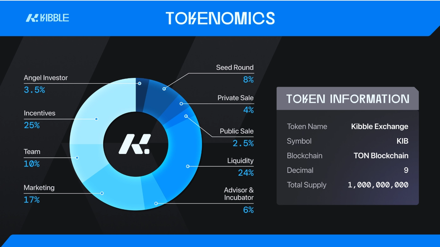 Phân bổ KIB Token