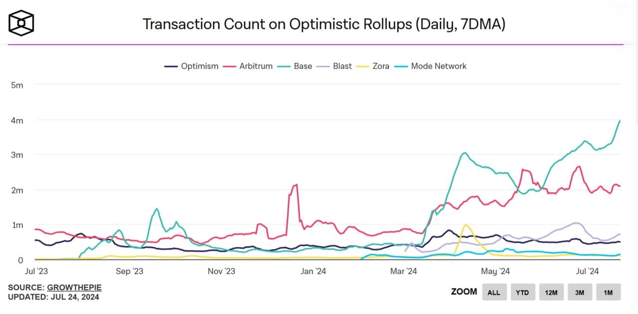 Số lượng giao dịch trung bình 7 ngày trên Layer 2 Base. Nguồn: The Block