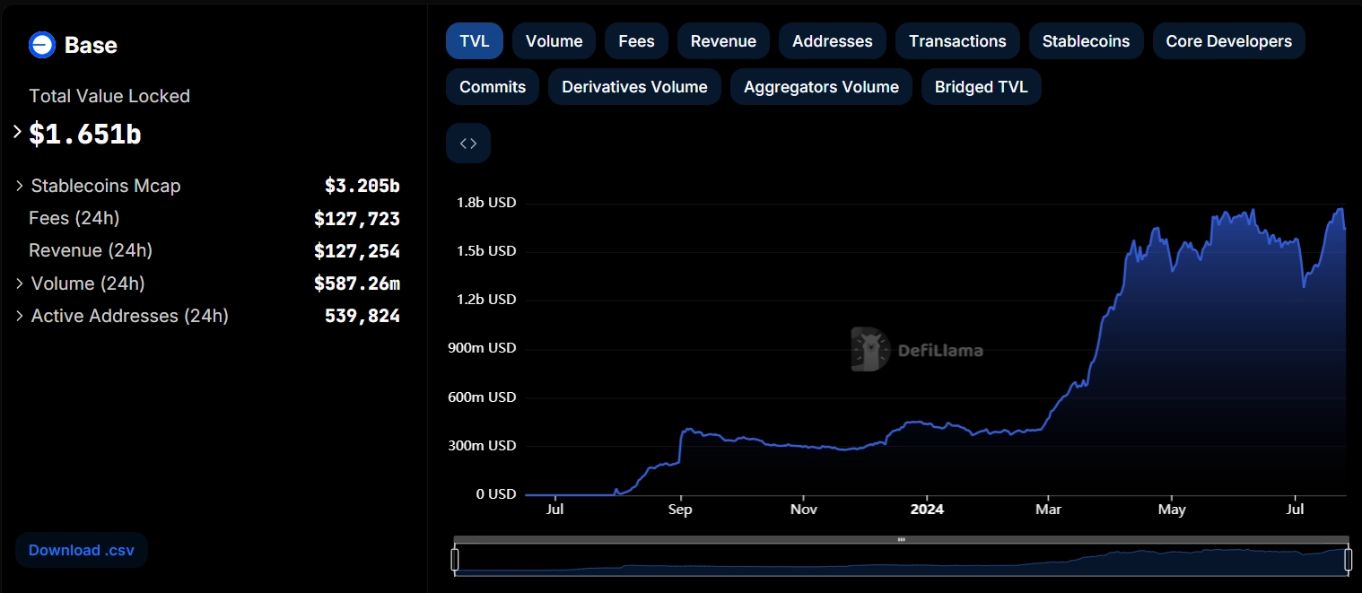 Base đã soán ngôi OP Mainnet trở thành superchain lớn nhất.