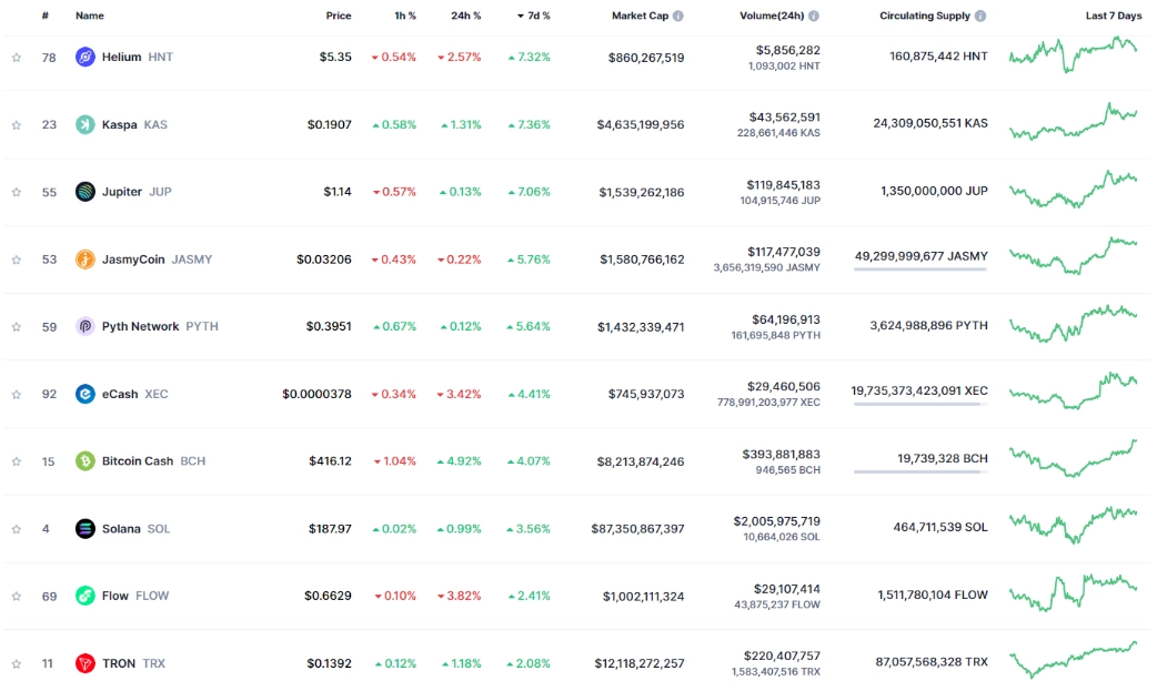 Top 10 đồng coin tăng mạnh nhất tuần qua