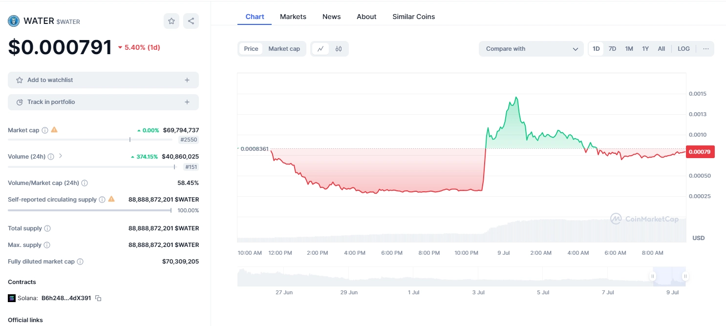 Biến động giá của Memecoin WATER