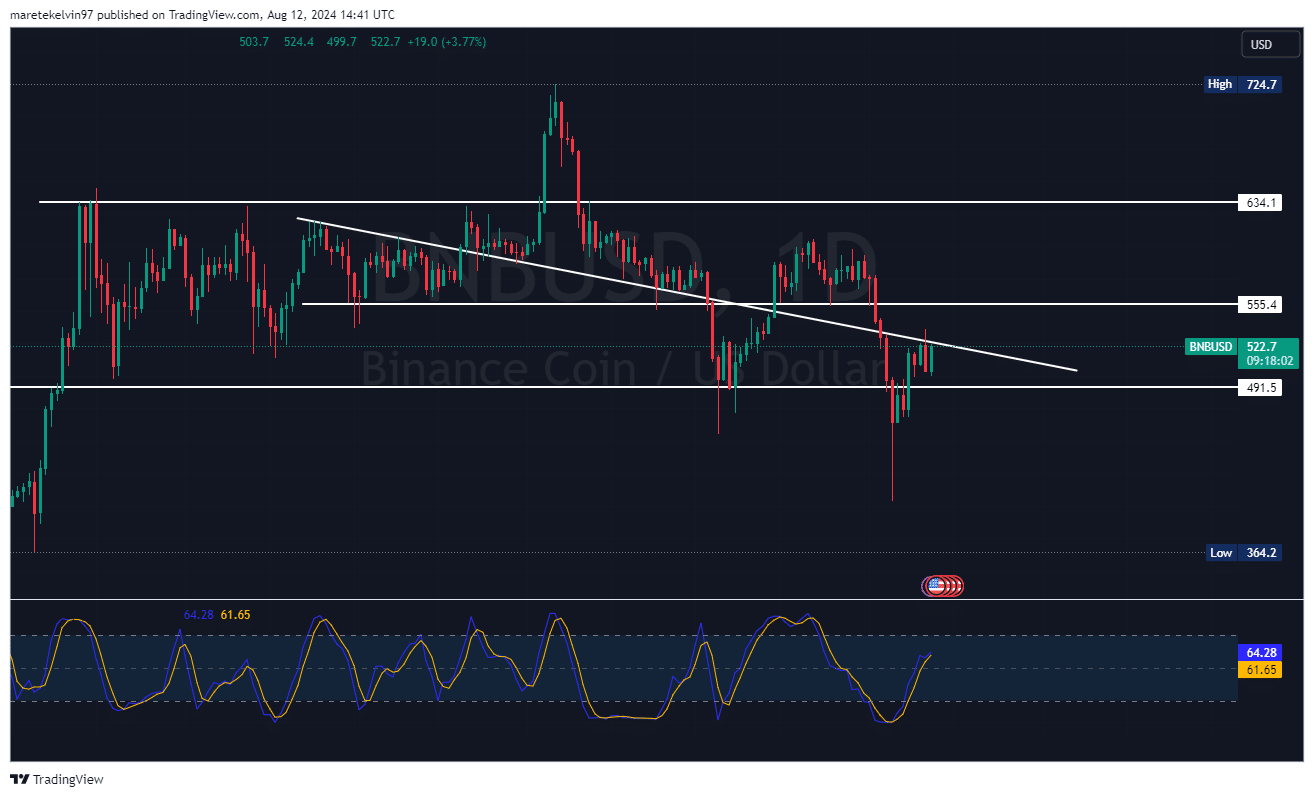 Diễn biến giá BNB trên Tradingview