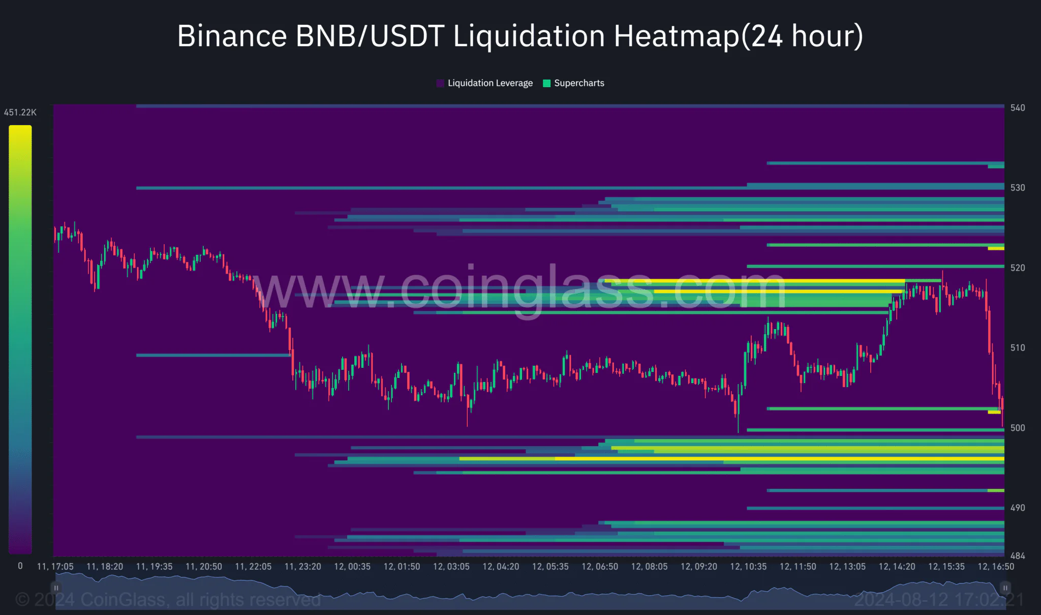 Biểu đồ nhiệt BNB/USDT