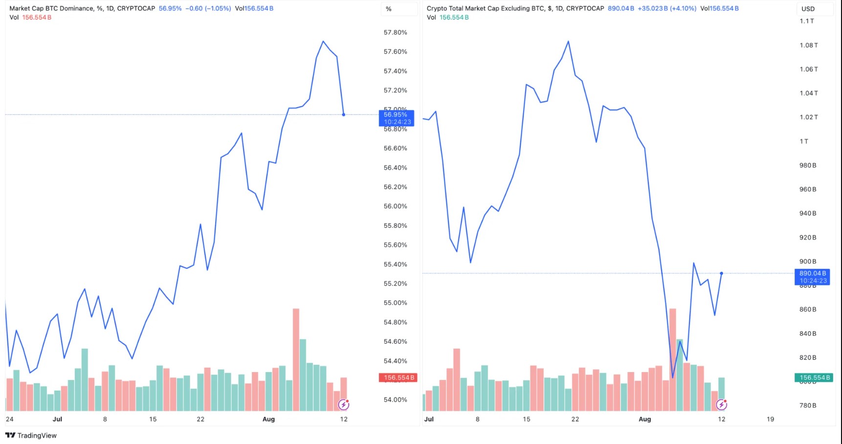 Sự thống trị của Bitcoin